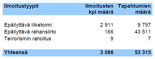 37 Torjuntalinja toi ilmi vuonna 2012 84 asiakokonaisuutta, joista aloitettiin esitutkinnat. Näiden lisäksi selvittelykeskus luovutti tietoja rahanpesuilmoituksista 263 keskeneräiseen esitutkintaan.