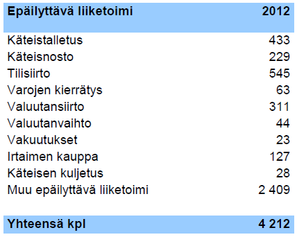 39 hanpesun ja terrorismin rahoittamisen riski suurenee kun rahaa lähetetään maahan tai maasta, jossa ei noudateta rahanpesun vastaisia toimia.