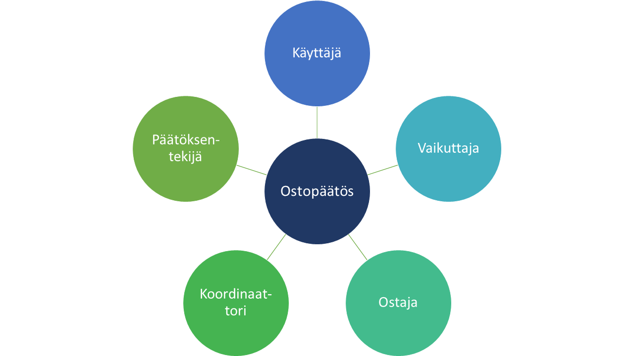 30 Kuvio 2. Ostoprosessiin osallistujat (Rope 1998, 25-27). Suuremmissa yrityksissä ostoprosessiin osallistujia on useita.