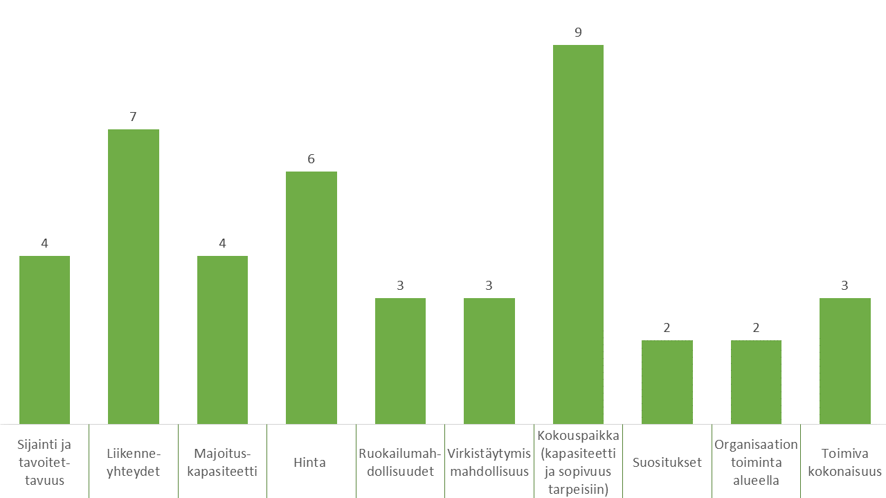 41 9.3 Kokouspaikan valintakriteerit Haastattelujen avulla saatiin selville organisaatioiden tärkeimpiä kokouspaikan valintakriteerejä.