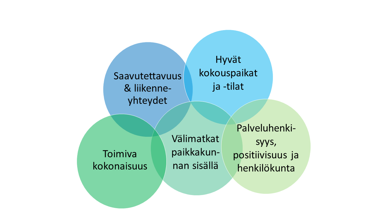 43 9.4 Hyvän kokouspaikkakunnan ominaisuudet Hyvän kokouspaikkakunnan ominaisuuksia selvitettäessä esille tuli monta samaa asiaa, joiden perusteella kokouspaikka ensisijaisesti valitaankin.