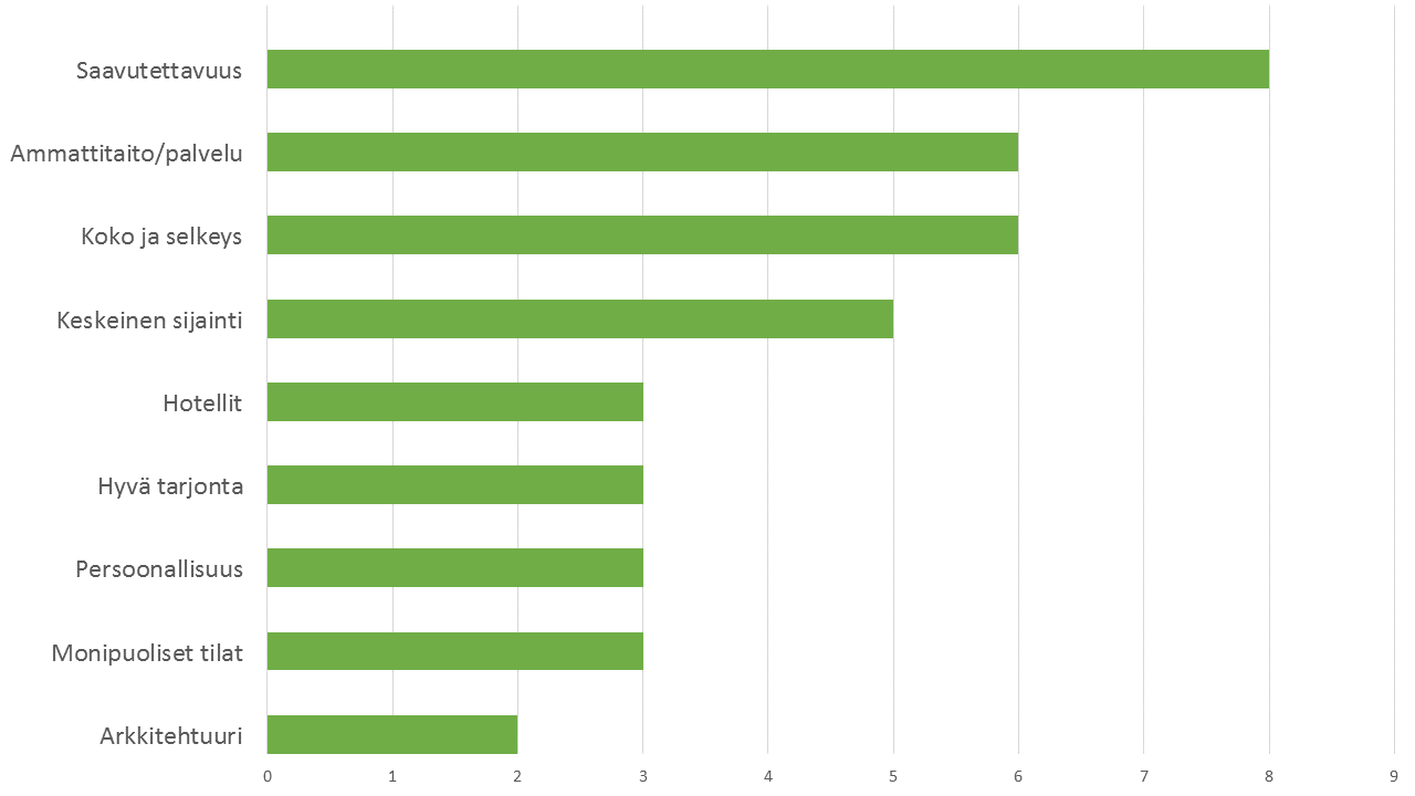 45 9.5.1 Kokouskaupungin vahvuudet Kuviossa 5 ovat koottuina esille tulleet Seinäjoen vahvuudet.