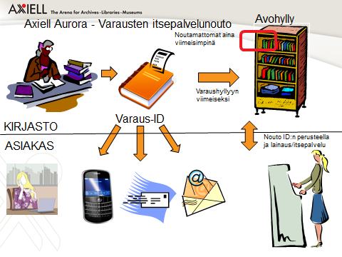 (BTJ/Kirjavälitys/Booky) Oheislaitemyynti ja tuki AURORAN OMINAISUUKSIA