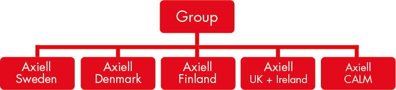 AXIELL - KONSERNI Axiell on aloittanut 80-luvun puolivälissä kirjastojärjestelmien kehittämisen Pohjoismassa 2013 olemme maailman viidenneksi suurin alan toimija - kehitämme tuotteita ja palveluita