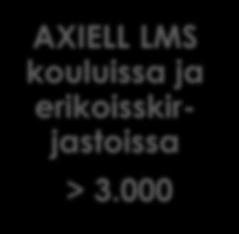 AXIELLIN EDUSTAMAT KIRJASTO-, ARKISTO- JA MUSEOJÄRJESTELMÄT Axiell AXIELL LMS julkisten kirjastopalveluiden tuottajilla UK:ssa > 70 AXIELL LMS kouluissa ja erikoisskirjastoissa > 3.
