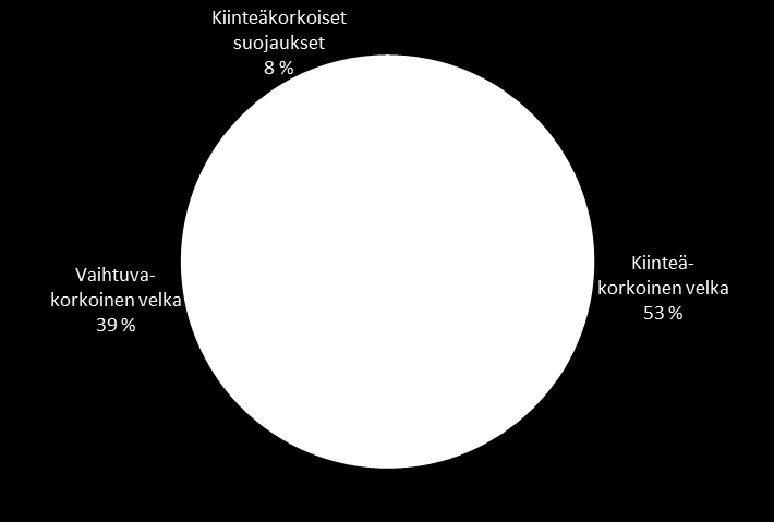 Lainojen erääntyminen ja korkosuojaus Lainojen ja johdannaisten erääntymisprofiilit Korollinen velka