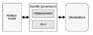 Tietokoneen perusrakenne 2/2 Suoritin eli prosessori ohjaa koneen toimintaa Englanniksi CPU (Central Processing Unit) Keskusmuisti sisältää suoritettavan ohjelman ja käsiteltävät tiedot