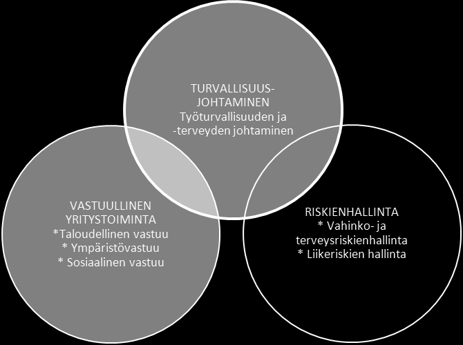 62 Turvallisuusjohtaminen on osa vastuullista yritystoimintaa. Se on liiketoiminta osaamisen alue, jolla yritysjohto pitää huolta henkilöstön, asiakkaiden ja ympäristön turvallisuudesta.