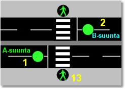 Sivu 13 Suojatien liikennevalojen ajoitus kuvataan seuraavilla ajosuunnilla ja suojatiellä Ohjelmanumero ja ohjelmanimi ovat ikkunan ensimmäisellä rivillä.