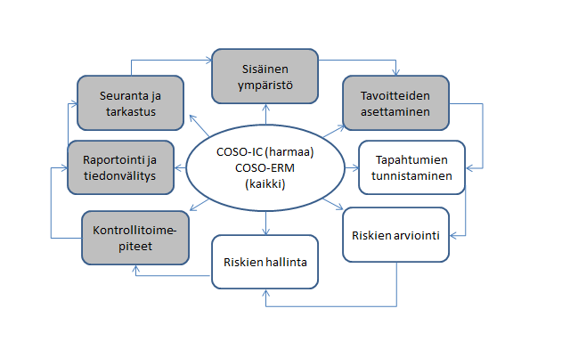 14 haluaa kehittää tai rakentaa omaa sisäistä valvontajärjestelmäänsä. (Ahokas 2012, 24 26. ) Holopainen ja muut kertovat mallin avulla COSO:sta, jolla on kaksi eri kehikkoa, vanhempi ja uudempi.