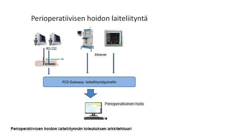 Laiteliitännällä tarkoitetaan informaation välitystä lähettäjältä vastaanottajalle (kuva 9). Anestesiatietojärjestelmä koostuu samoista osista, kuin mikä tahansa viestintä.