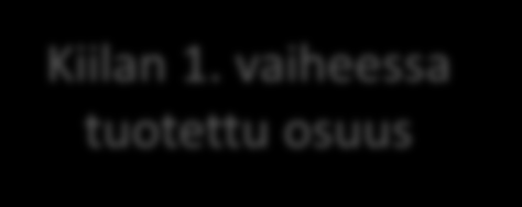 kokonaishallinta Asiointi Sähköinen asiointi, omahoito, itsehoito Terveydenhuolto Keskeiset vaatimukset koottu, osa yliopistotason