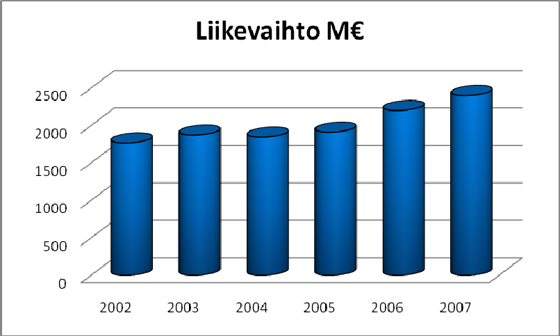 Toimialan kehitys Toimiala on kehittynyt Satakunnassa vuosina 2002 2006 seuraavan taulukon mukaisesti.