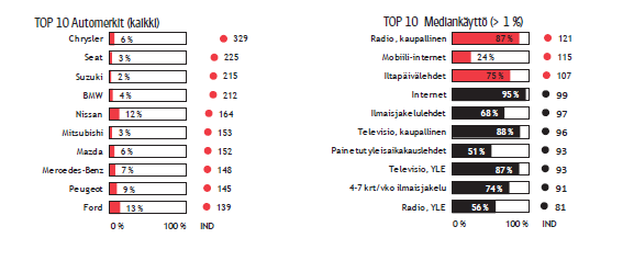 0 Indeksi Χ² Kpl % Kpl % TOP 5 153 84 821 30,7 % 792 527 20,1 % 5.1 Pientaloalueiden itseensä panostavat perheenäidit 165 + 11 971 4,3 % 103 734 2,6 % 5.