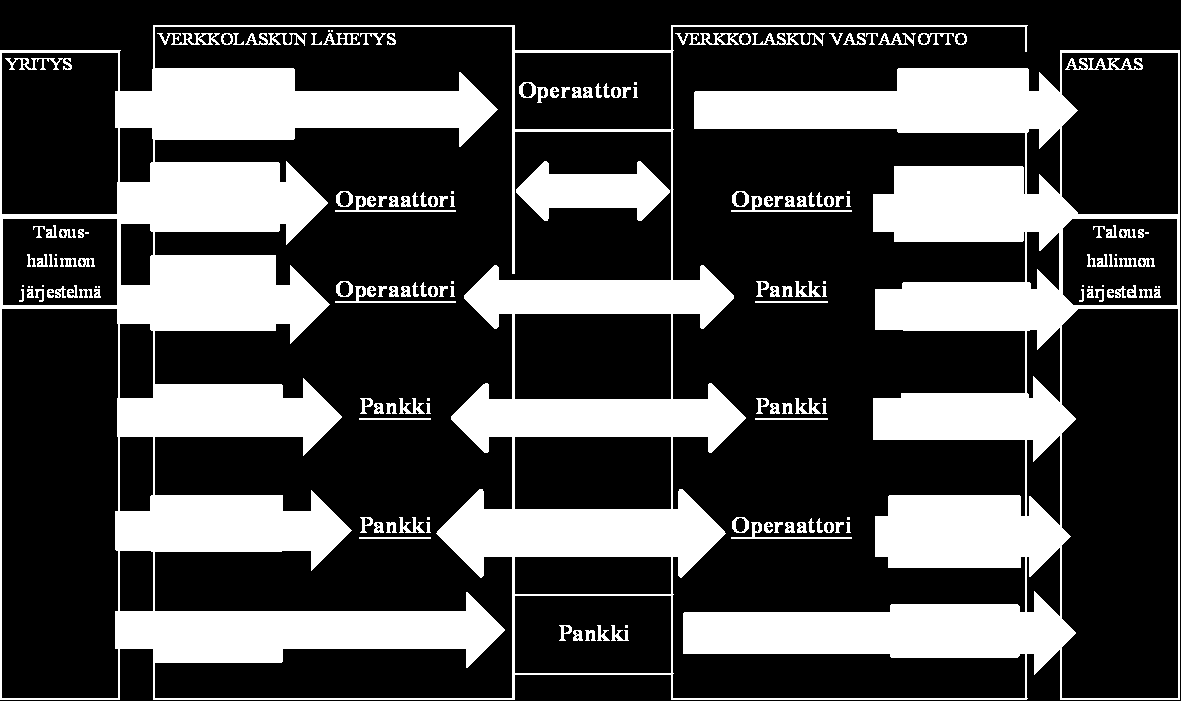 11 (68) minen 2008, 88). Verkkolaskuja lähetetään pankkien ja operaattoreiden välityksellä.