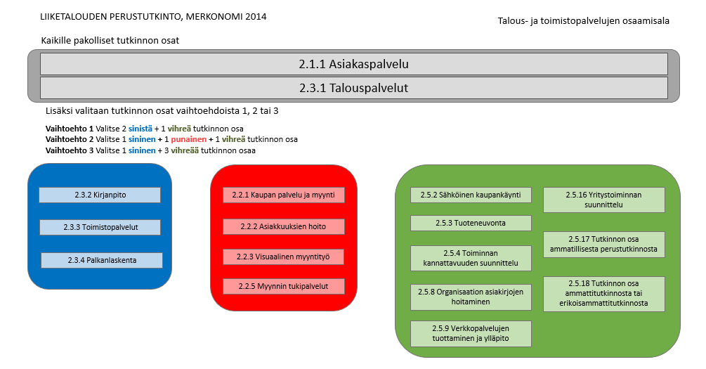 1 Asiakaspalvelun ja myynnin osaamisala 3.2.