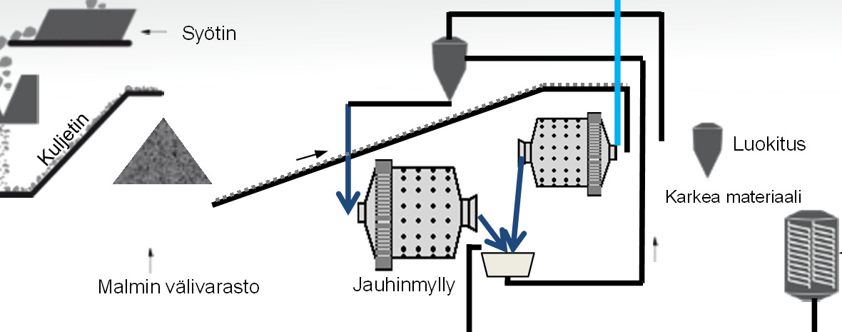 Rikastusprosessi Malminkuljetus Kierrätysvesi prosessiin Murskaus Syötin Hienoaines Vaahdotus Kuivatusvesi kaivoksesta Luokitus Luokitus Karkea materiaali Rikastushiekka-alue Malmin välivarasto