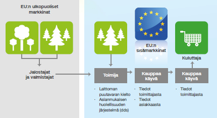 Puutavaran ja puutuotteiden toimitusketjun