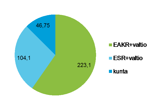 Pohjois-Pohjanmaan rahoitus 374 milj. EU milj. Valtio milj. EU + valtio YHT EAKR 127,5 95,6 223,1 ESR 59,5 44,6 104,1 Yhteensä 187 140, 2 327,2 Kuntarahoitus 46,8 milj.. 6,7 milj.