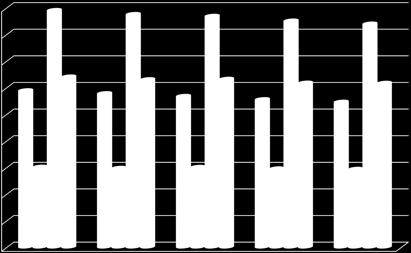 L Toimintaympäristöä, liikennesuorite 4 500 4 000 3 500 3 000 2 500 2 000 Varsinais-Suomi Satakunta VAR+SAT yht.