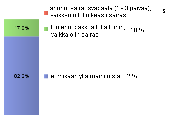 95 Johdon ristiriitaiset vaatimukset 9,3 % Työtovereiden vaatimukset 5,1 % Asiakkaiden vaatimukset 22,9 % Valtuutettujen vaatimukset 9,3 % Liikaa työtehtäviä 35,6 % Muu, mikä?