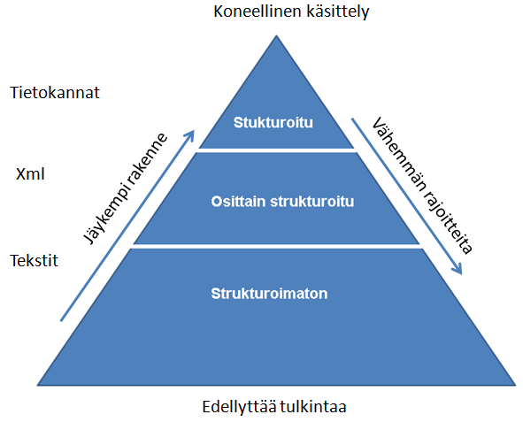 8 minologiassa on usein eroavaisuuksia riippuen käytetystä lähteestä. Osa lähteistä jakaa rakenteen karkeasti strukturoituun (engl. structured data, structured content) ja strukturoimattomaan (engl.