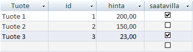 11 Kuva 4. Datamalli taulusta tuotteet Datamalli toimii formaalina rajoituksena tietokantaan tallennettavan datan muodolle (Rybinski 1987, ss. 325-349).