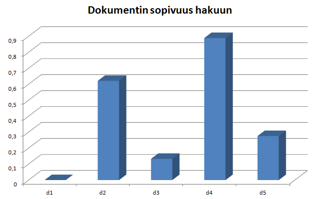 24 Varsinaiset tulokset saadaan vertaamalla hakuvektorin (q) ja dokumenttien (d 1-5 ) välistä kulmaa (kaava 5).