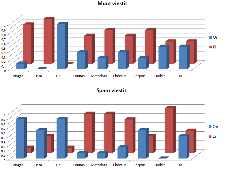 54 Kuva 20. Sanojen suhteet Muut- ja Spam- luokissa Kaavioita tarkastelemalla voidaan havaita seuraavaa: 1. Viagra esiintyy usein luokassa Spam 2. Luokka ei esiinny koskaan luokassa Spam 3.