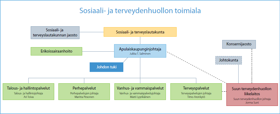 10 2.1.5 Helsingin erityistarpeet ennakointiin liittyen Helsingin kaupungin rakennus ja kiinteistötoimi on hajautunut usealle eri virastolle ja liikelaitokselle.