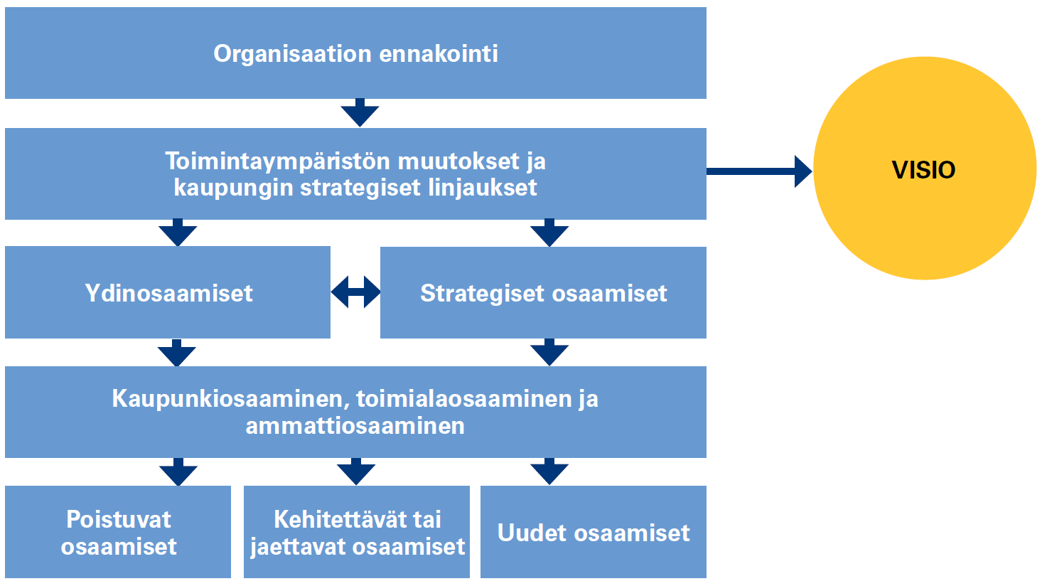 26 Tavoitteena on tunnistaa toimintaympäristön muutosten aiheuttamia uuden tai vahvistettavan osaamisen tarpeita.