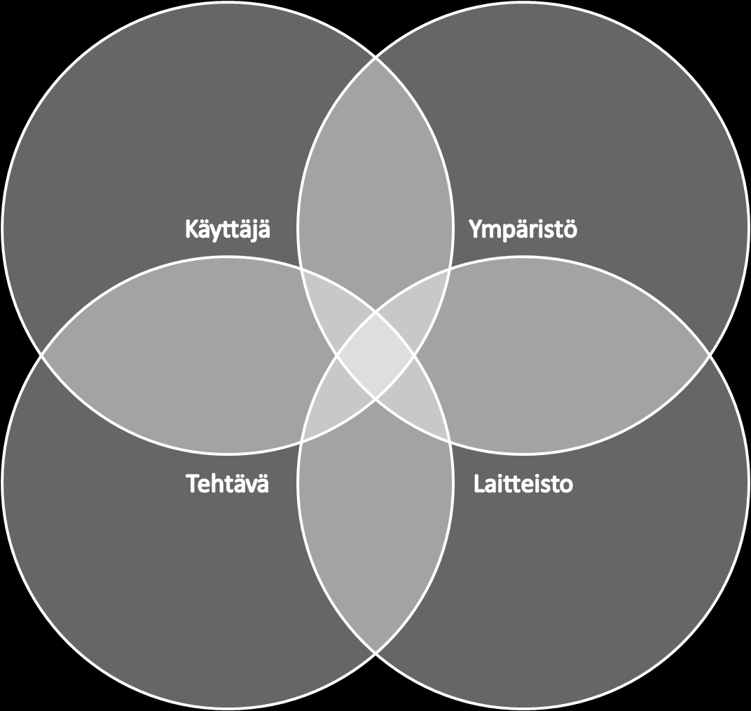 LUKU 3. MOBIILIMAKSAMISEN ERITYISPIIRTEET 11 Kuva 3.1: Malli käyttökontekstin osa-alueiden ryhmittelyyn (IS09241-11, 2000) 3.