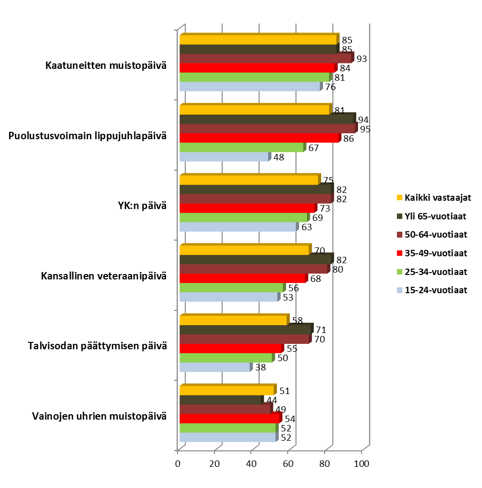 Tammenlehvän perinneliitto Suomalaisten mielipiteet veteraaniasioista 2012 10(11) Ajatus Veteraanipäivän muuttamisesta kiitospäivän tapaiseksi uudeksi kansanjuhlaksi saa koko kansalta varsin