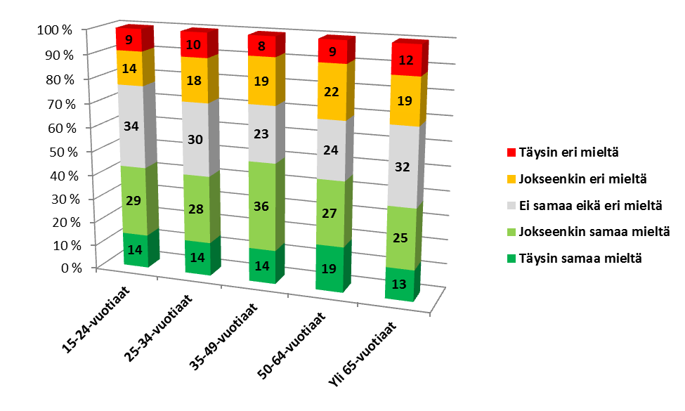 Tammenlehvän perinneliitto Suomalaisten mielipiteet veteraaniasioista 2012 9(11) Kuvio 6.