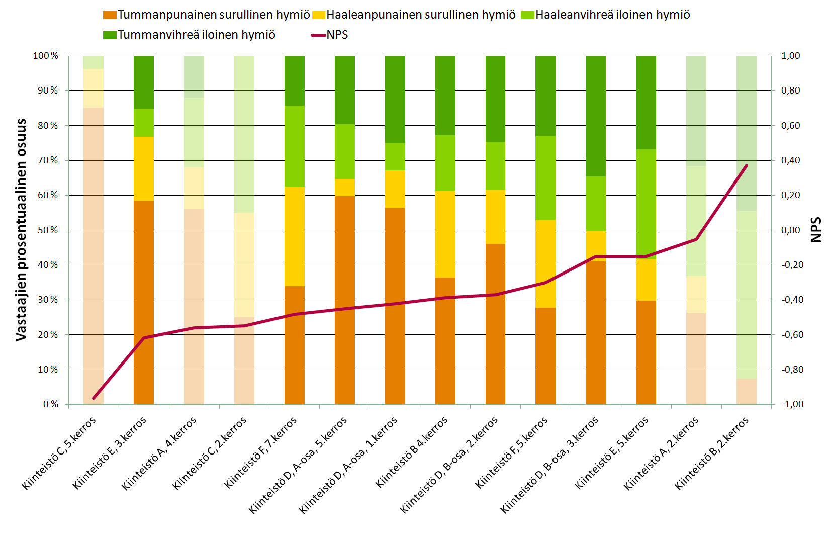 4. Kenttäkokeet 45 (a) Koetko valaistuksen riittäväksi (b) kuinka puhtaaksi koet sisäilman? Kuva 4.3: Tason 1 kyselyiden vastaukset toimistokiinteistöissä pinottuina pylväinä.