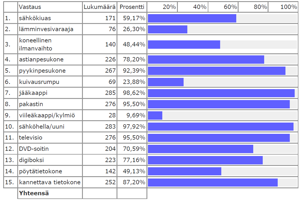 Taulukko 8 Talouden sähkölaitteet Taulukko 9 alla listaa vastaajien ilmoittaman vuosittaisen energian kulutuksen minimi- ja maksimimäärät ja keskiarvon sekä vastaavat luvut pinta-alalle.