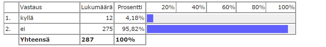 Taulukko 18 Lyhyiden häiriöiden lukumäärä viimeisen 12 kk aikana Taulukko 19 Lyhytaikaisten häiriöiden useus viimeisen 12 kk aikana Taulukossa 20 esitetään, kuinka monelle vastaajalle on tullut