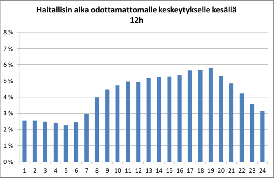 Vastauksissa oli suurta hajontaa, koska osa vastaajista vastasi, että esimerkiksi ennalta ilmoitetulle tunnin kestävälle katkolle haitallisin aika olisi koko päivä (esim vastaus klo 00-24).