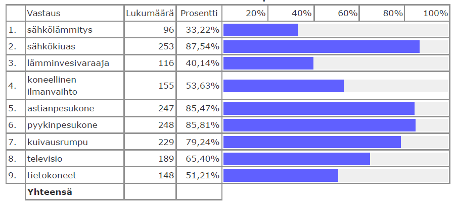 Taulukko 27 Keskimääräiset arvioidut haitan arvot euroina tunnin kestävälle keskeytykselle eri aikoina vuodesta ja päivästä Odottamaton katko 1h, ka talvella talvella kesällä kesällä arkipäivänä