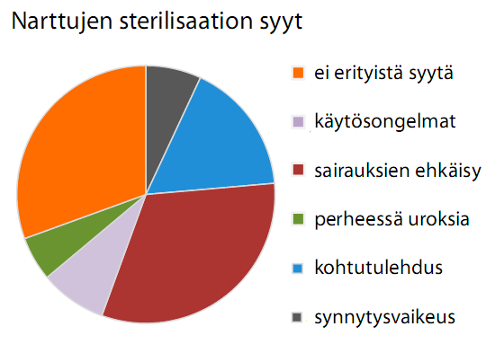 Pentuekoon, pentujen elävyyden tai elossa pysymisen kanssa oli ollut ongelmia puolella synnyttäneistä nartuista. Yleisintä oli pentujen syntyminen kuolleena sekä pieni pentuekoko.