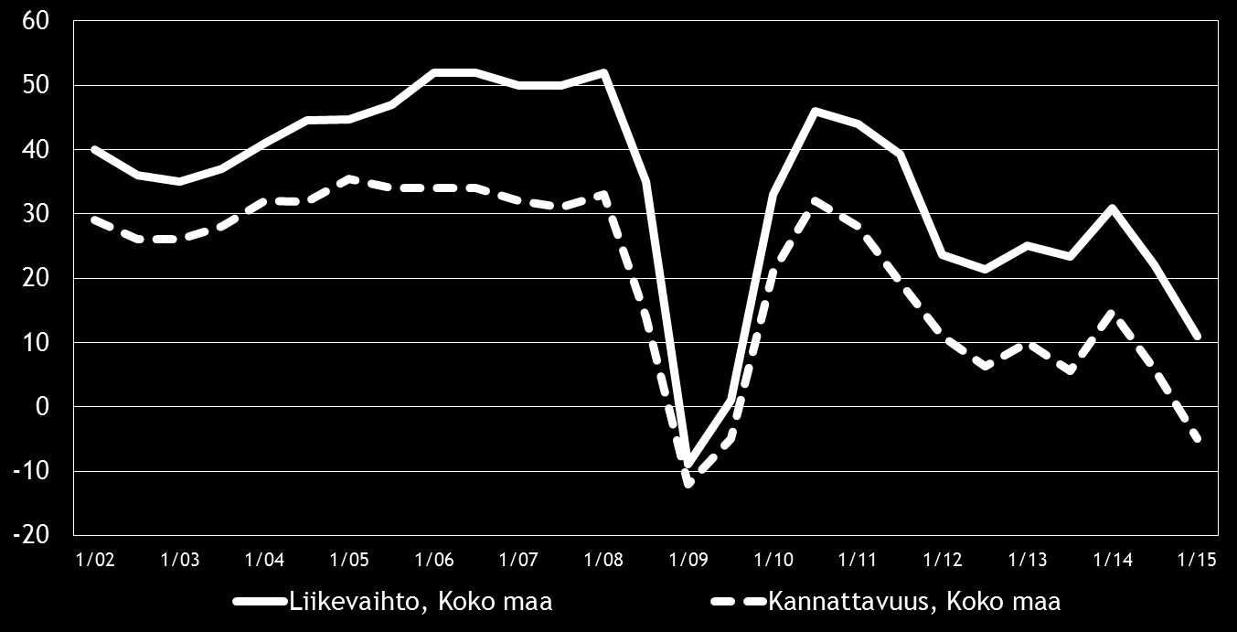 Pk-yritysbarometri, kevät 2015 11 Eri osatekijöiden suhdanteita arvioitaessa materiaalien hintojen nousuun uskotaan koko maassa saldoluvun (35 %) perusteella yleisimmin.