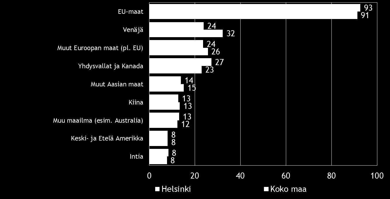 Pk-yritysbarometri, kevät 2015 15 EU-maat on Suomen pk-yritysten selvästi yleisin markkina-alue ulkomailla. Helsingissä Venäjän osuus on markkina-alueena hieman pienempi kuin koko maassa. Kuva 9.