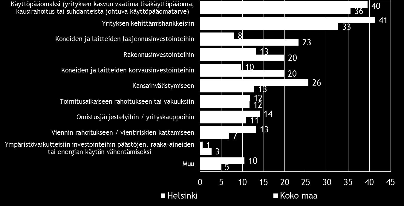 22 Pk-yritysbarometri, kevät 2015 Taulukko 15. Mistä aiotte ottaa ulkopuolista rahoitusta?