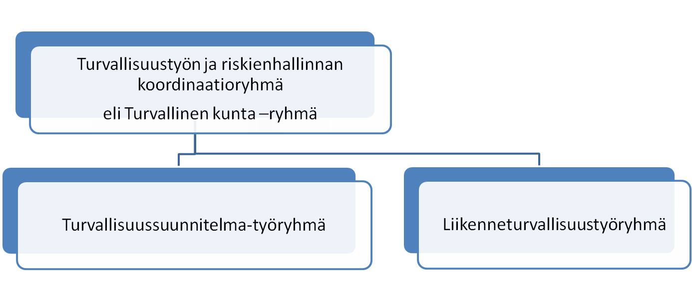 Turvallisuustyön toimijaverkosto Turvallisuustyön ja riskienhallinnan koordinaatioryhmä Kouvolan kaupungin turvallisuustyön perustana on kaikki toimialat kattava päätöksentekoa ohjaava toimintamalli.