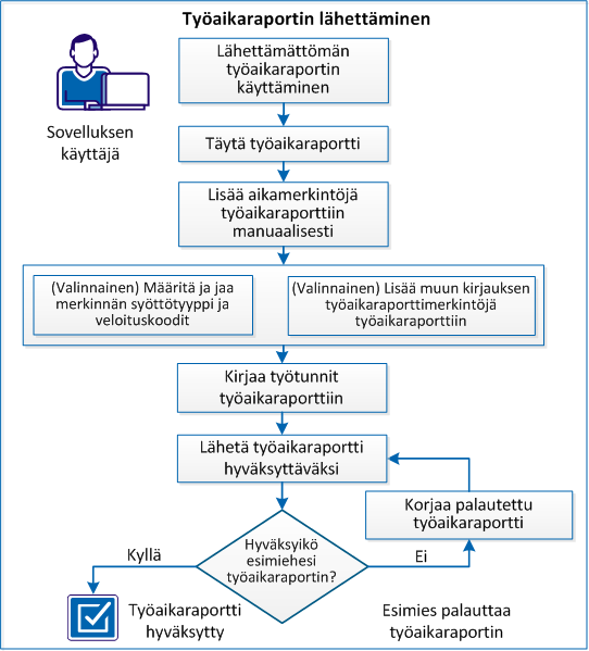 Työaikaraportin lähettäminen Seuraavassa kaaviossa kuvataan, miten sovelluksen käyttäjä lähettää työajankirjauksen. 1. Lähettämättömään työaikaraporttiin siirtyminen (sivulla 109) 2.