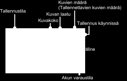 Tallennus Merkinnät yksittäiskuvan tallennuksen aikana Näyttökuvake Tallennustila Kuvakoko Kuvan laatu Kuvien määrä (Tallennettavien kuvien määrä) Tarkennus Tallennus käynnissä Tallennusväline Akun