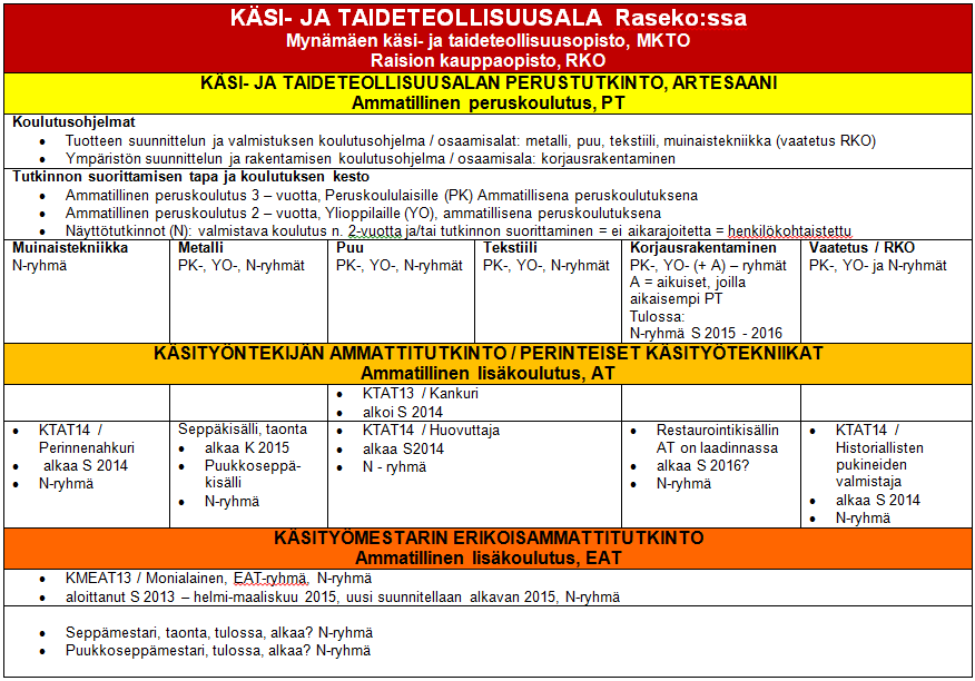 AMMATILLINEN KOULUTUS Suomessa kaikille pakollisen perusopetuksen jälkeen voi valita opiskeleeko toisella asteella joko lukiossa tai ammatillisessa oppilaitoksessa.