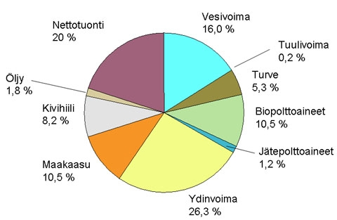 16 Kuva 3.1 Sähkönhankinta energialähteittäin vuonna 2005. (Energia.fi) Sähköä tuottaa Suomessa noin 120 yritystä ja noin 400 voimalaitosta.