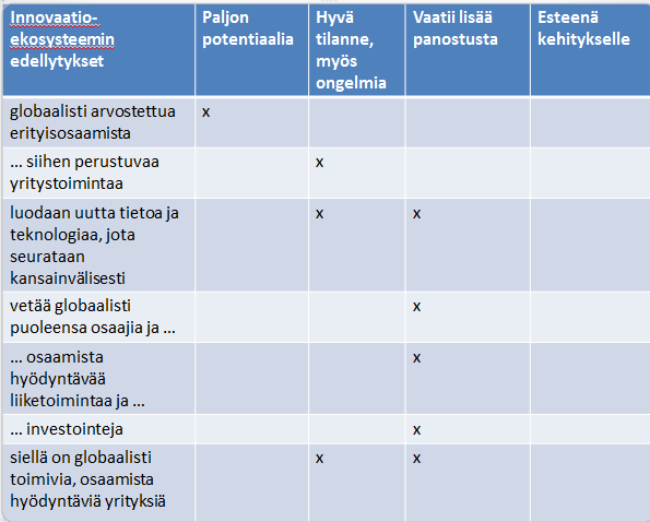 4 Taulukko 1. Uusimaa innovaatio-ekosysteeminä Edellä kuvatun pika-analyysin perusteella Uusimaa on tällä hetkellä keskivahva innovaatioekosysteemi.