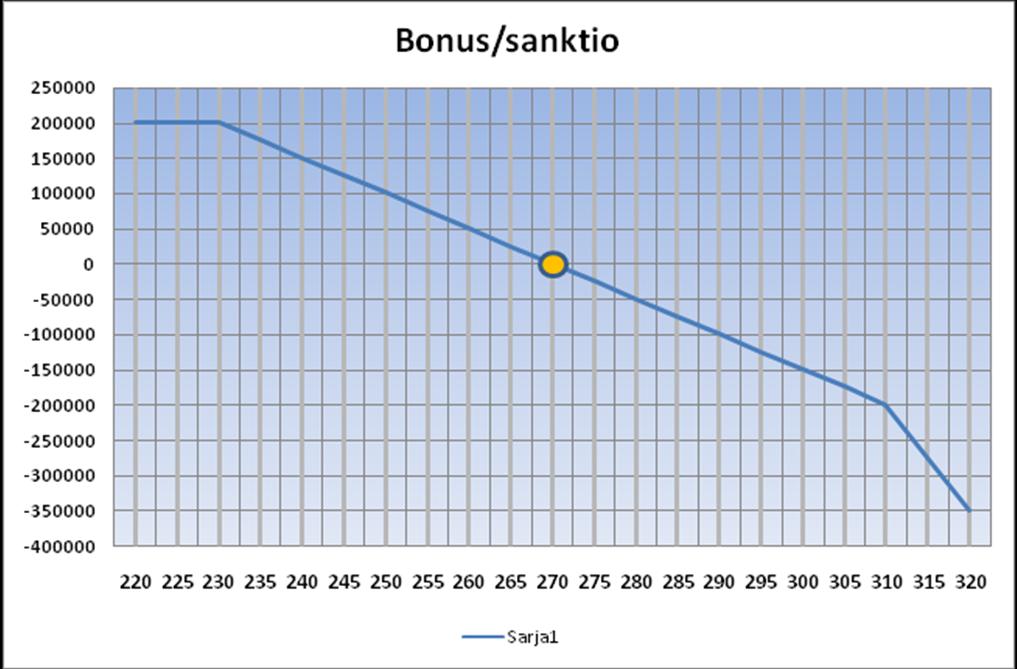 Esimerkkejä kannustinjärjestelmistä Palaute-% Euroa/vuosi 100 % 140 000 99 % 120 000 98 % 100 000 97 % 80